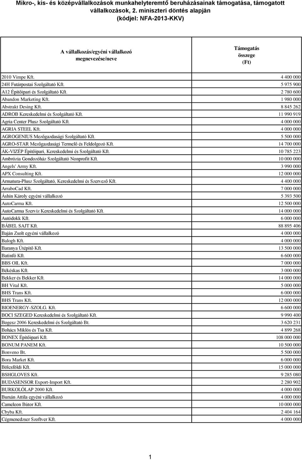 4 000 000 AGROGENIUS Mezőgazdasági Szolgáltató Kft. 5 500 000 AGRO-STAR Mezőgazdasági Termelő és Feldolgozó Kft. 14 700 000 ÁK-VIZÉP Építőipari, Kereskedelmi és Szolgáltató Kft.