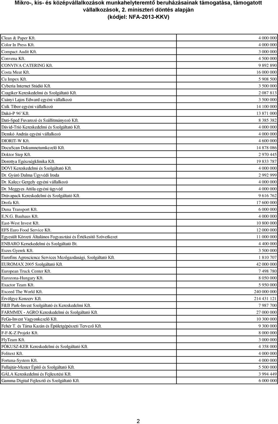 2 087 813 Csányi Lajos Edward egyéni vállalkozó 3 500 000 Csík Tibor egyéni vállalkozó 14 100 000 Dakó-P 96' Kft. 13 871 000 Dati-Sped Fuvarozó és Szállítmányozó Kft.