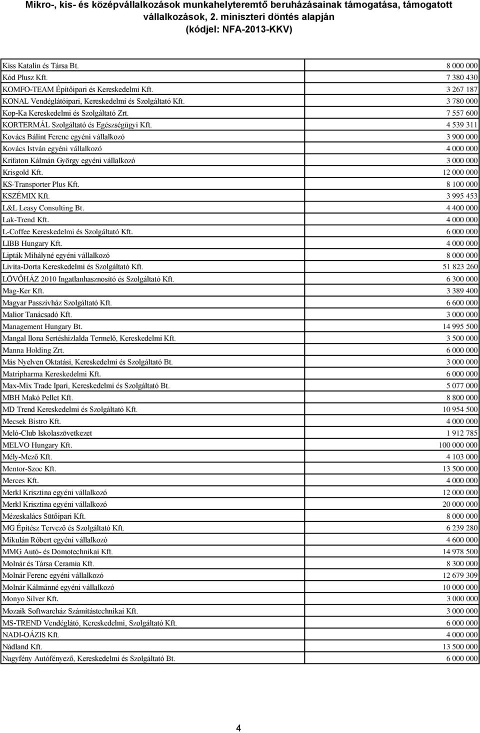 4 539 311 Kovács Bálint Ferenc egyéni vállalkozó 3 900 000 Kovács István egyéni vállalkozó 4 000 000 Krifaton Kálmán György egyéni vállalkozó 3 000 000 Krisgold Kft.