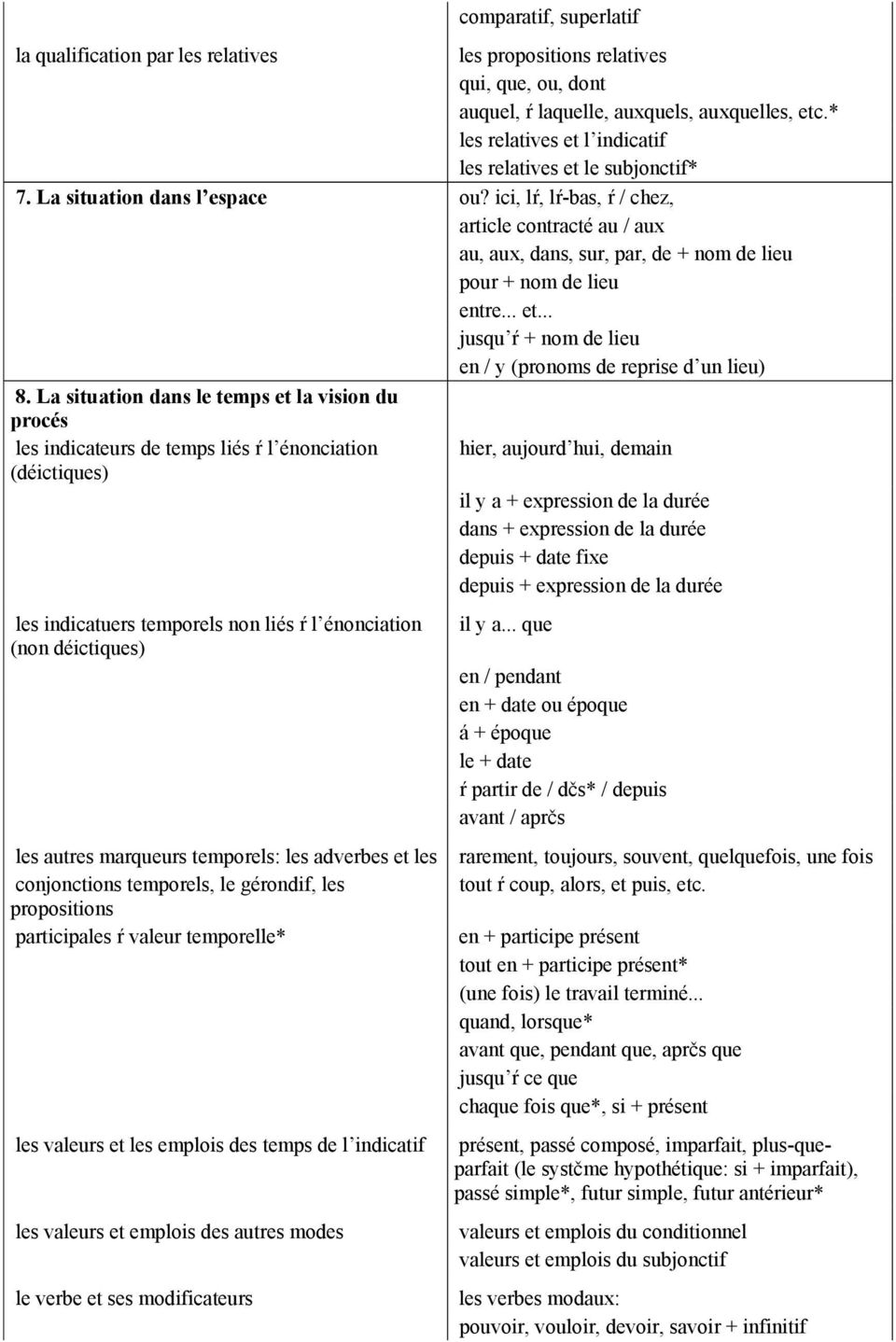 ici, lŕ, lŕ-bas, ŕ / chez, article contracté au / aux au, aux, dans, sur, par, de + nom de lieu pour + nom de lieu entre... et... jusqu ŕ + nom de lieu en / y (pronoms de reprise d un lieu) 8.