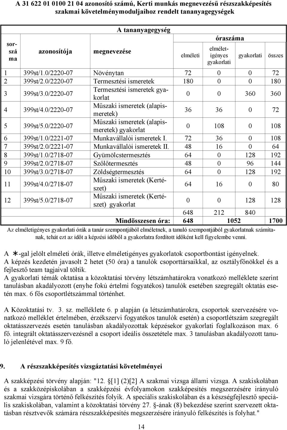 0/222007 Termesztési ismeretek gyakorlat 0 0 360 360 4 399st/4.0/222007 Műszaki ismeretek (alapismeretek) 36 36 0 72 5 399st/5.