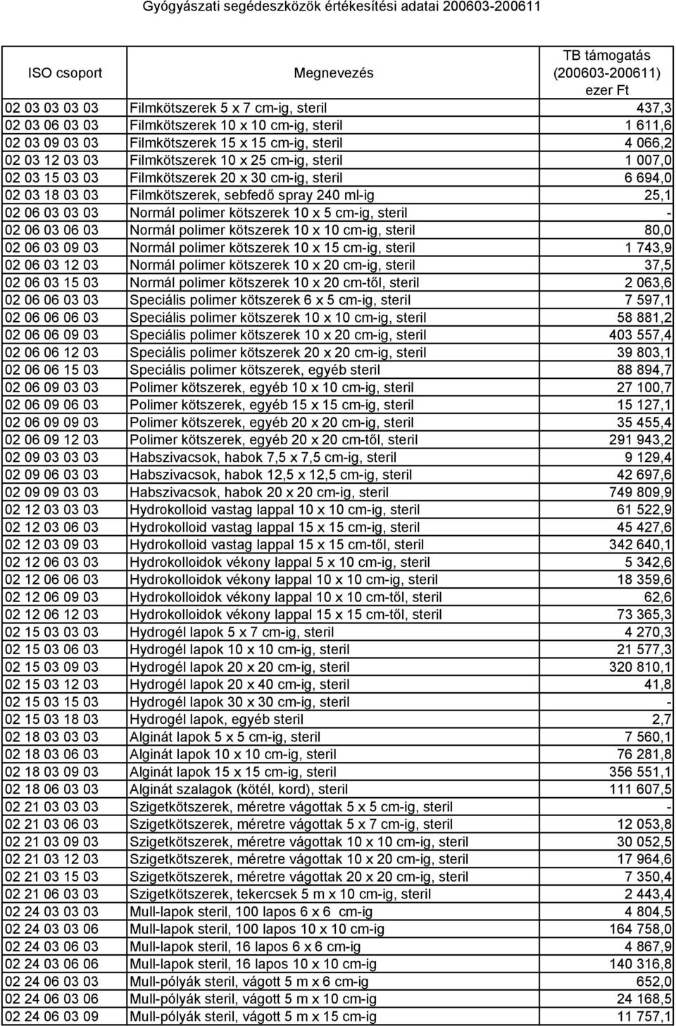 steril 02 06 03 06 03 Normál polimer kötszerek 10 x 10 cmig, steril 80,0 02 06 03 09 03 Normál polimer kötszerek 10 x 15 cmig, steril 1 743,9 02 06 03 12 03 Normál polimer kötszerek 10 x 20 cmig,