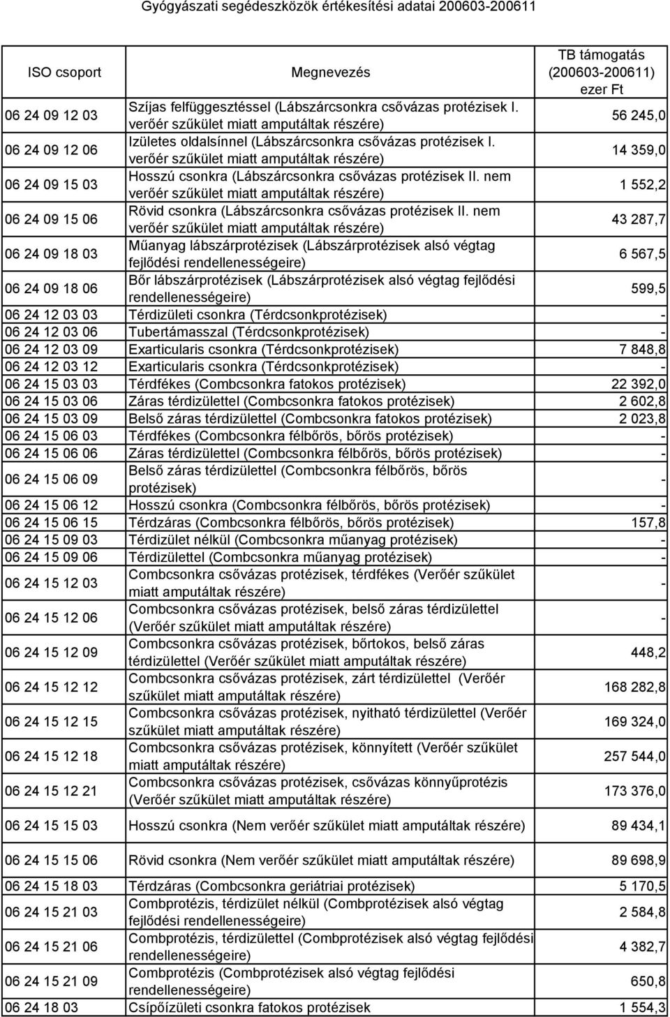 verőér szűkület miatt amputáltak részére) 14 359,0 06 24 09 15 03 Hosszú csonkra (Lábszárcsonkra csővázas protézisek II.
