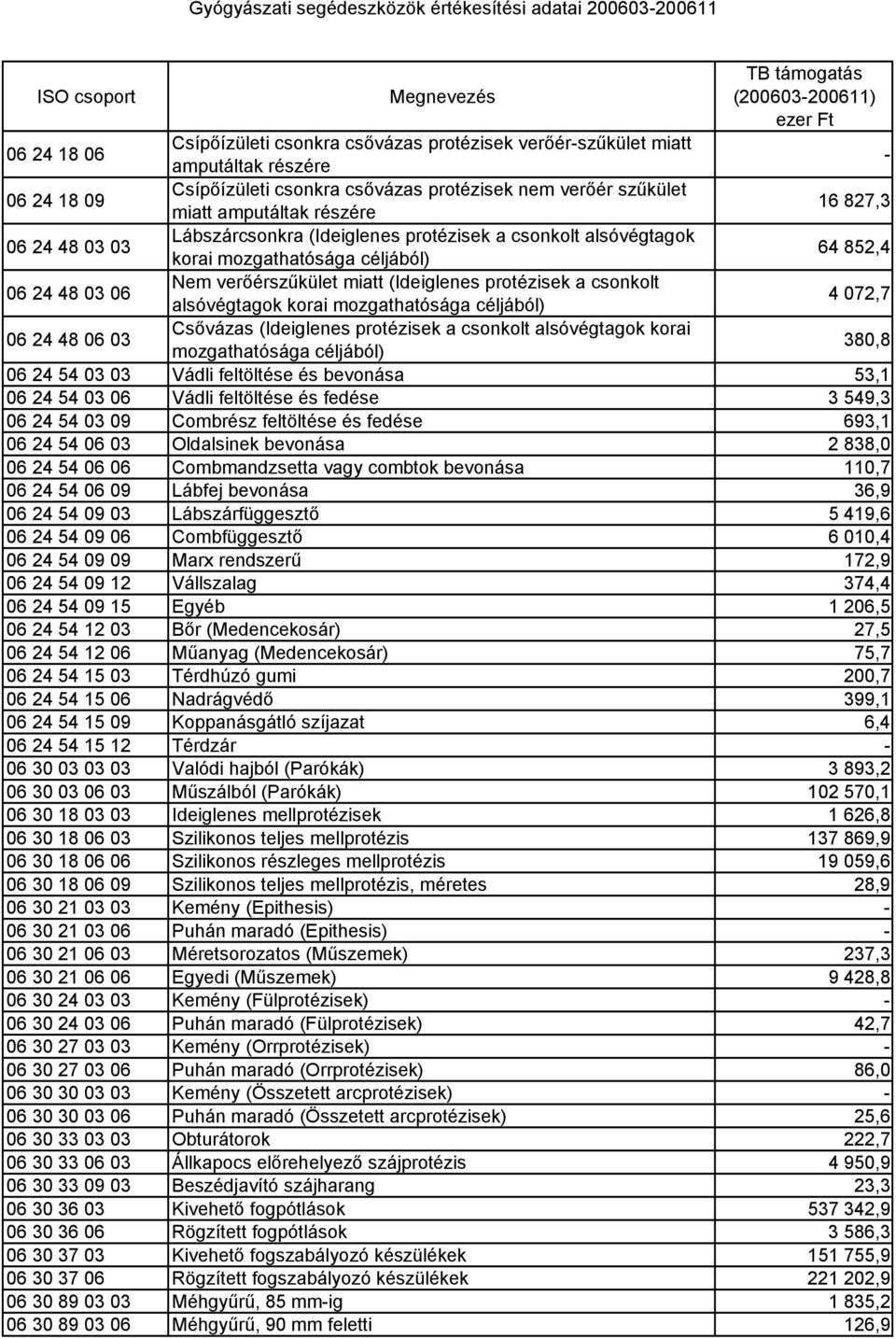 alsóvégtagok korai mozgathatósága céljából) 4 072,7 06 24 48 06 03 Csővázas (Ideiglenes protézisek a csonkolt alsóvégtagok korai mozgathatósága céljából) 380,8 06 24 54 03 03 Vádli feltöltése és