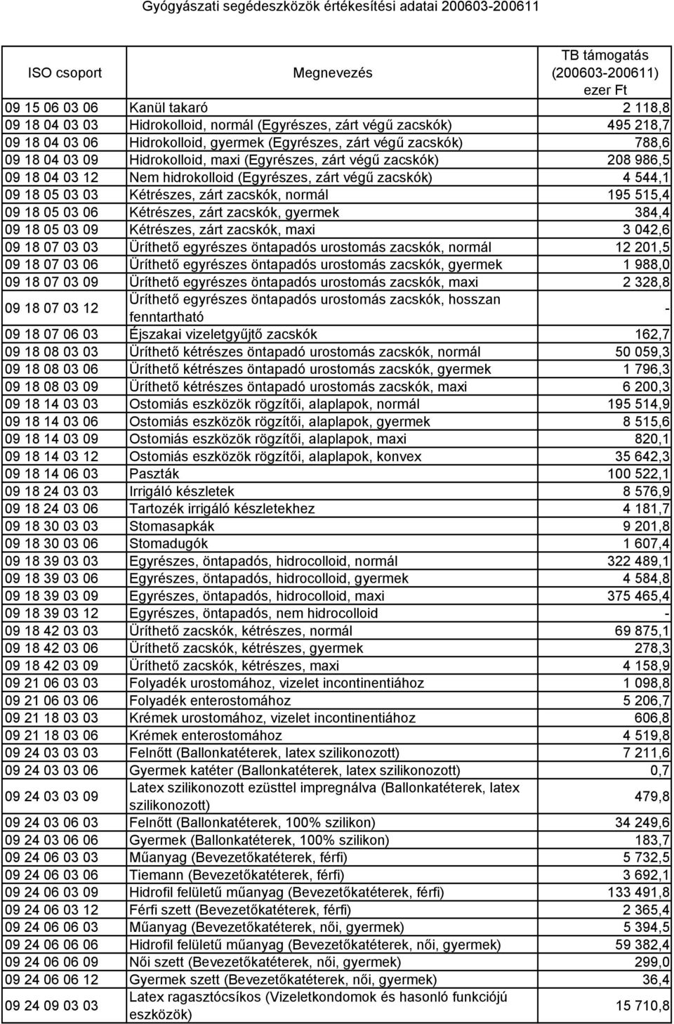 03 06 Kétrészes, zárt zacskók, gyermek 384,4 09 18 05 03 09 Kétrészes, zárt zacskók, maxi 3 042,6 09 18 07 03 03 Üríthető egyrészes öntapadós urostomás zacskók, normál 12 201,5 09 18 07 03 06