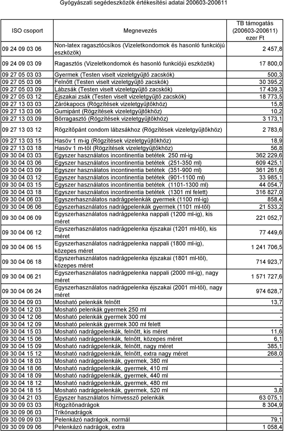 Éjszakai zsák (Testen viselt vizeletgyűjtő zacskók) 18 773,5 09 27 13 03 03 Zárókapocs (Rögzítések vizeletgyűjtőkhöz) 15,8 09 27 13 03 06 Gumipánt (Rögzítések vizeletgyűjtőkhöz) 10,2 09 27 13 03 09