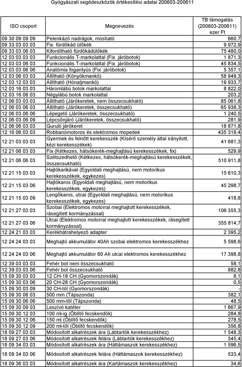 03 03 Állítható (Hónaljmankó) 19 933,7 12 03 16 03 03 Háromlábú botok markolattal 8 822,0 12 03 16 06 03 Négylábú botok markolattal 203,2 12 06 03 03 03 Állítható (Járókeretek, nem összecsukható) 85