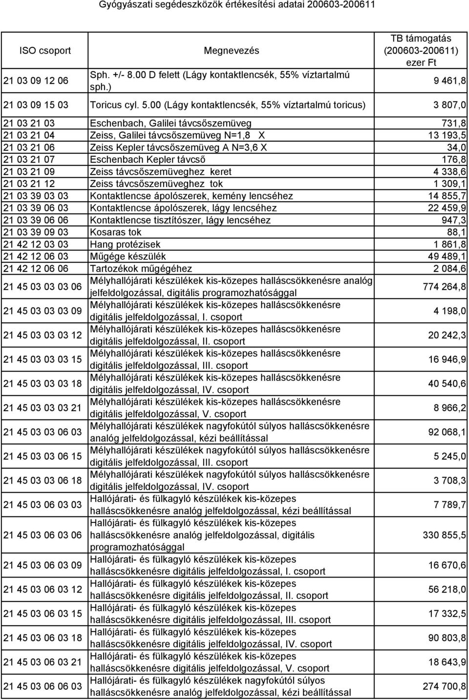 00 (Lágy kontaktlencsék, 55% víztartalmú toricus) 3 807,0 21 03 21 03 Eschenbach, Galilei távcsőszemüveg 731,8 21 03 21 04 Zeiss, Galilei távcsőszemüveg N=1,8 X 13 193,5 21 03 21 06 Zeiss Kepler