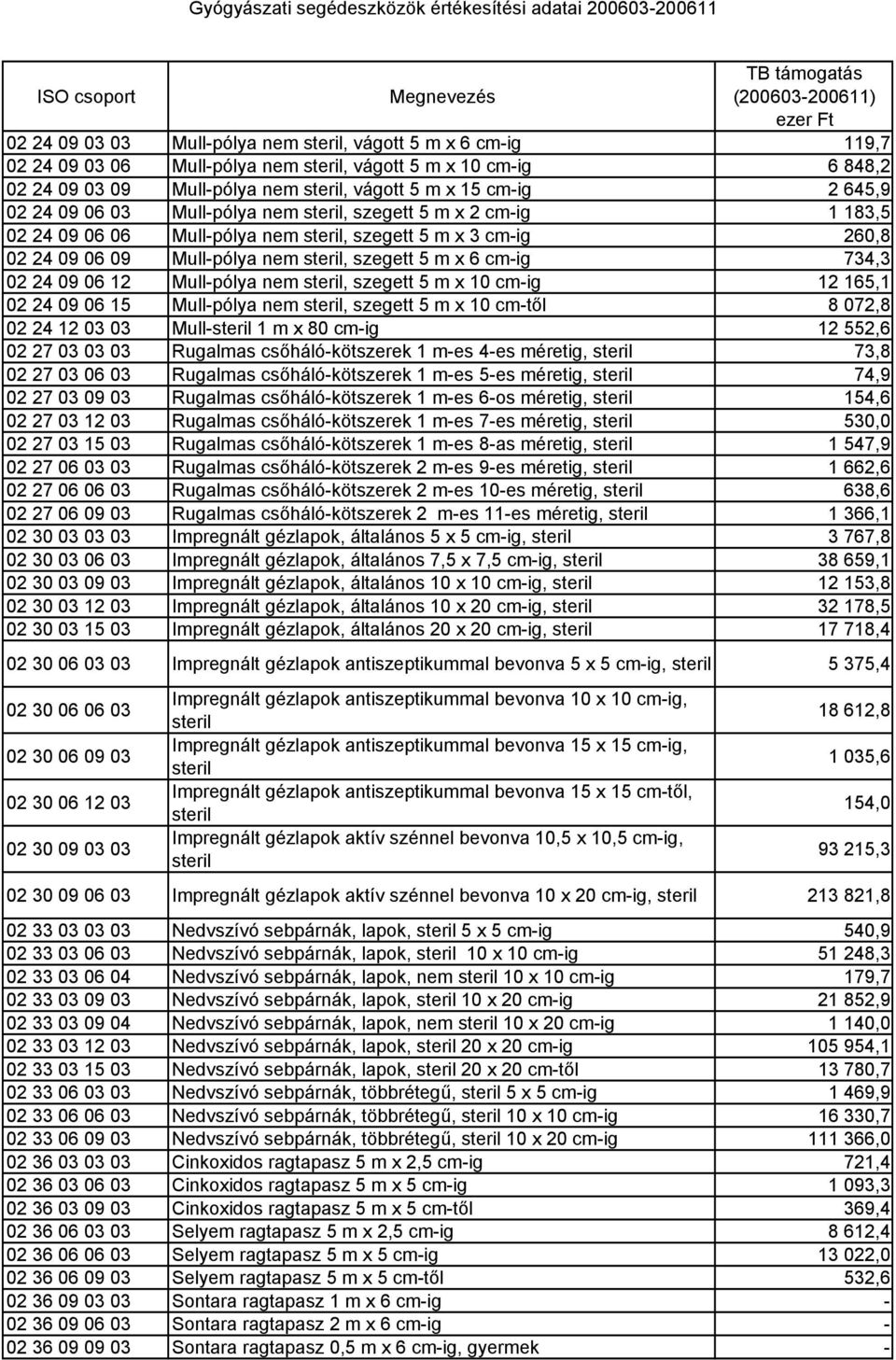06 12 Mullpólya nem steril, szegett 5 m x 10 cmig 12 165,1 02 24 09 06 15 Mullpólya nem steril, szegett 5 m x 10 cmtől 8 072,8 02 24 12 03 03 Mullsteril 1 m x 80 cmig 12 552,6 02 27 03 03 03 Rugalmas