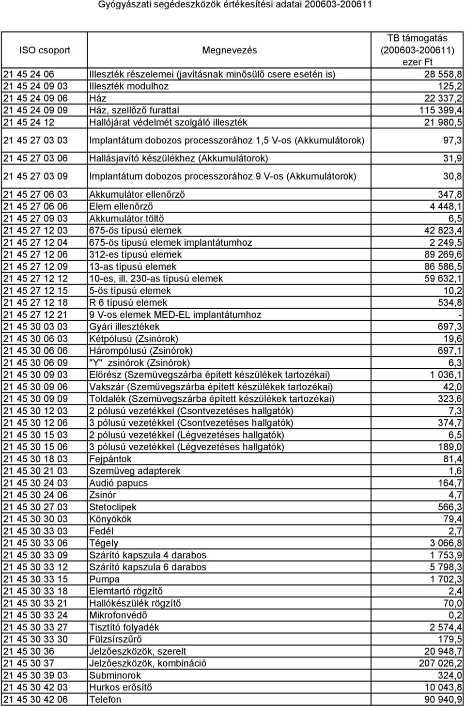 45 27 03 09 Implantátum dobozos processzorához 9 Vos (Akkumulátorok) 30,8 21 45 27 06 03 Akkumulátor ellenőrző 347,8 21 45 27 06 06 Elem ellenőrző 4 448,1 21 45 27 09 03 Akkumulátor töltő 6,5 21 45