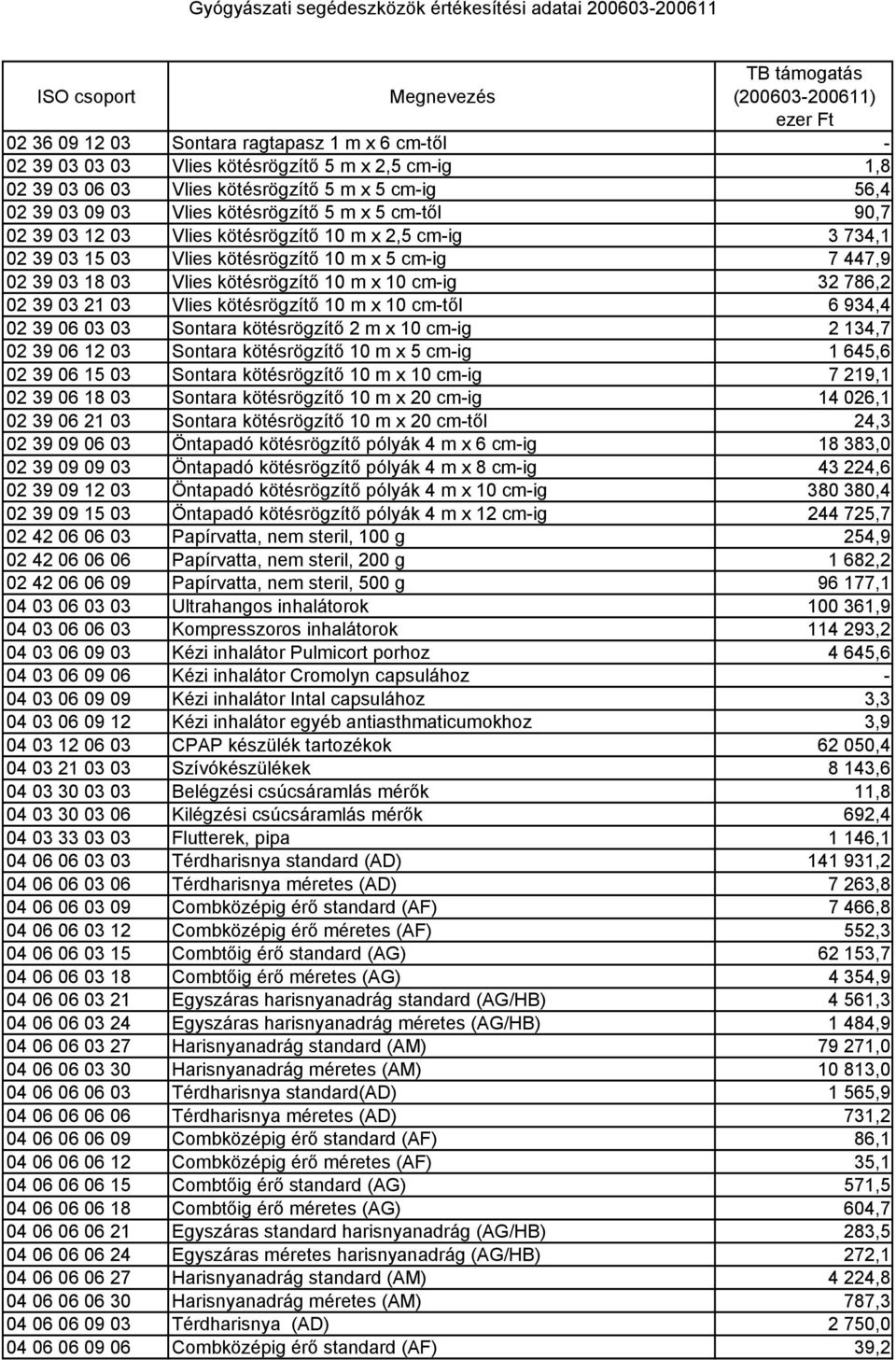 kötésrögzítő 10 m x 10 cmtől 6 934,4 02 39 06 03 03 Sontara kötésrögzítő 2 m x 10 cmig 2 134,7 02 39 06 12 03 Sontara kötésrögzítő 10 m x 5 cmig 1 645,6 02 39 06 15 03 Sontara kötésrögzítő 10 m x 10