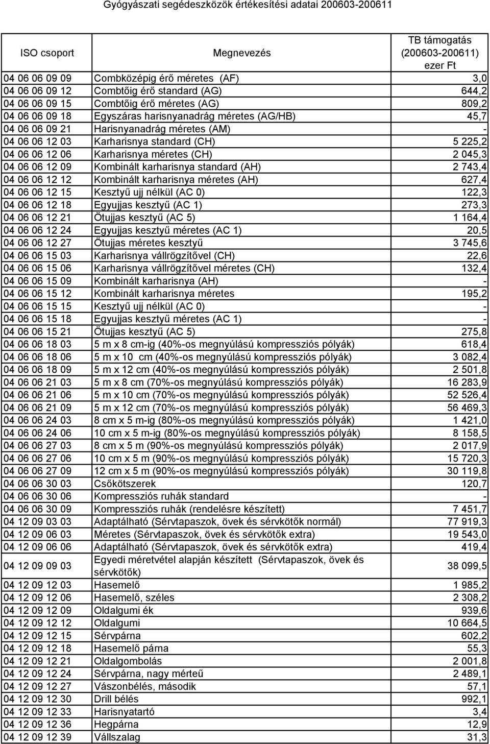 743,4 04 06 06 12 12 Kombinált karharisnya méretes (AH) 627,4 04 06 06 12 15 Kesztyű ujj nélkül (AC 0) 122,3 04 06 06 12 18 Egyujjas kesztyű (AC 1) 273,3 04 06 06 12 21 Ötujjas kesztyű (AC 5) 1 164,4