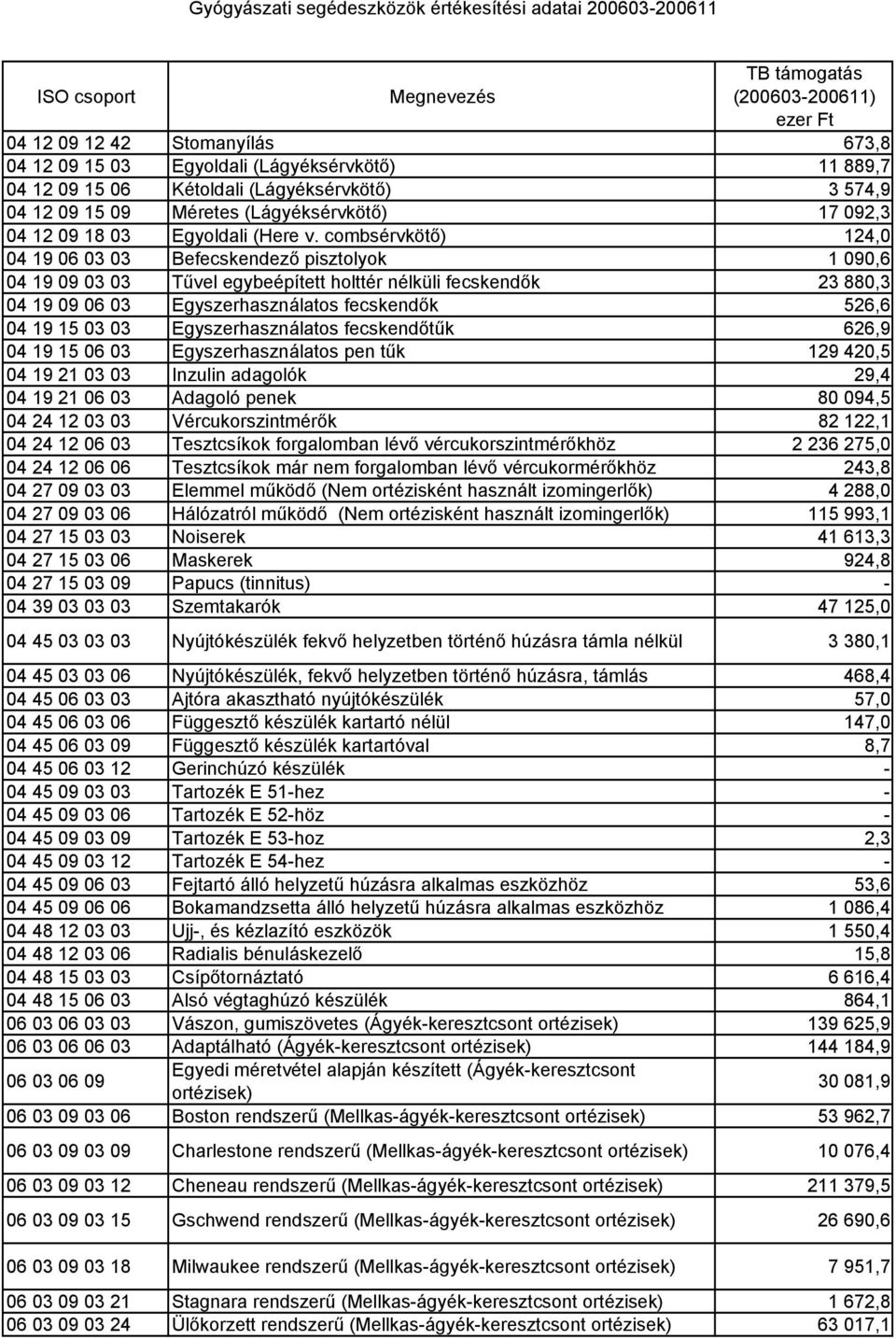 combsérvkötő) 124,0 04 19 06 03 03 Befecskendező pisztolyok 1 090,6 04 19 09 03 03 Tűvel egybeépített holttér nélküli fecskendők 23 880,3 04 19 09 06 03 Egyszerhasználatos fecskendők 526,6 04 19 15