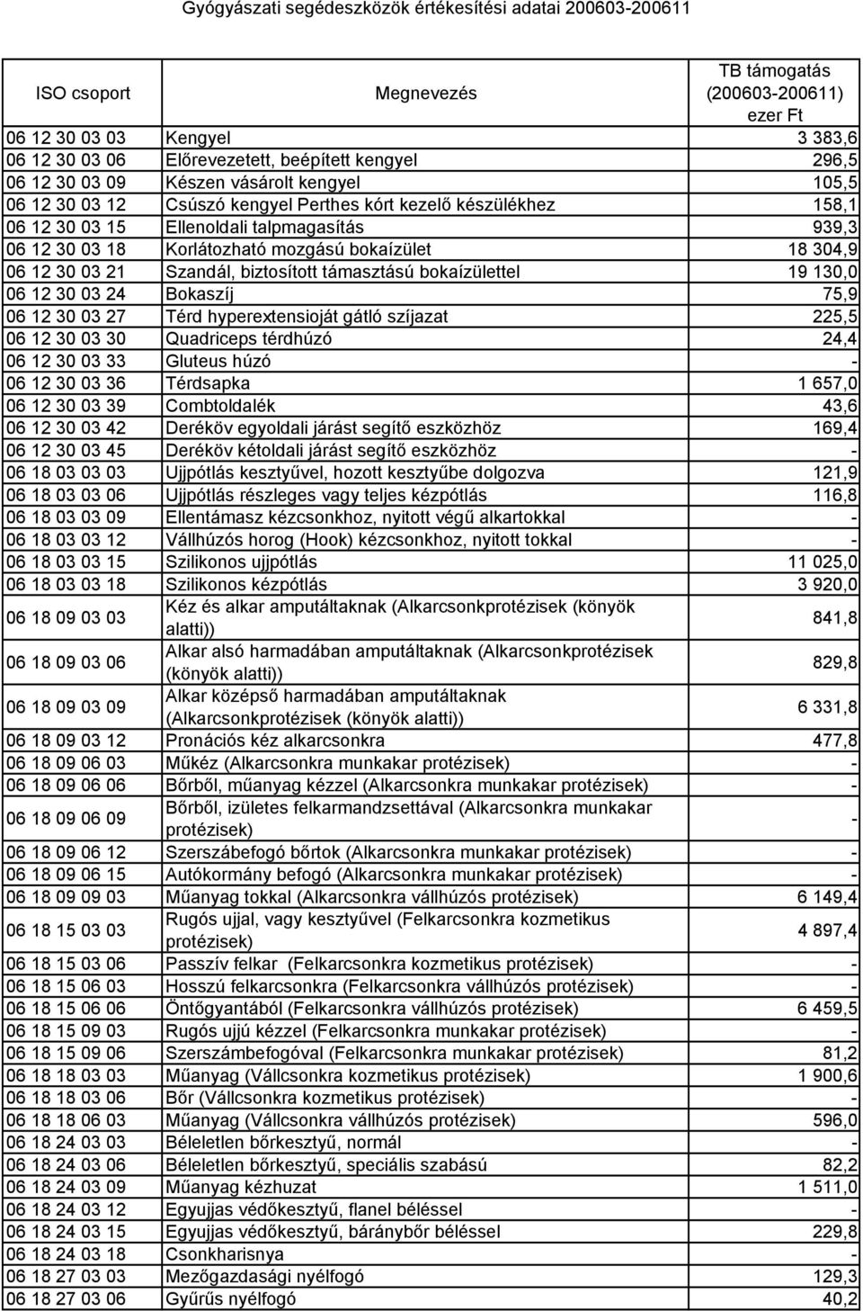 75,9 06 12 30 03 27 Térd hyperextensioját gátló szíjazat 225,5 06 12 30 03 30 Quadriceps térdhúzó 24,4 06 12 30 03 33 Gluteus húzó 06 12 30 03 36 Térdsapka 1 657,0 06 12 30 03 39 Combtoldalék 43,6 06