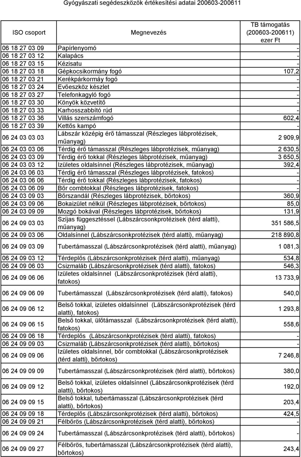 támasszal (Részleges lábprotézisek, műanyag) 2 909,9 06 24 03 03 06 Térdig érő támasszal (Részleges lábprotézisek, műanyag) 2 630,5 06 24 03 03 09 Térdig érő tokkal (Részleges lábprotézisek, műanyag)