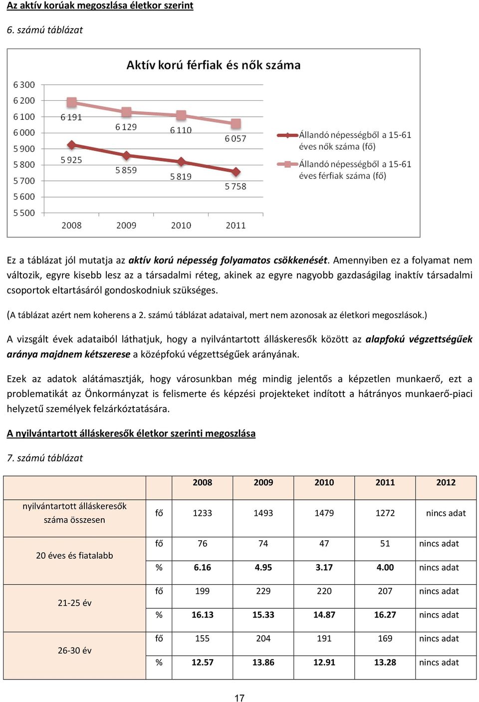 (A táblázat azért nem koherens a 2. számú táblázat adataival, mert nem azonosak az életkori megoszlások.