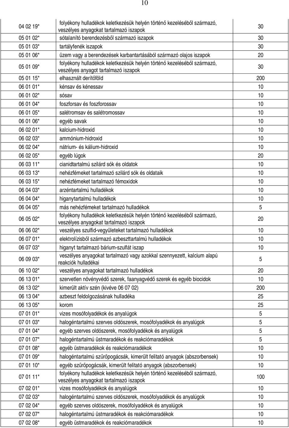 05* salétromsav és salétromossav 06 01 06* egyéb savak 06 02 01* kalcium-hidroxid 06 02 03* ammónium-hidroxid 06 02 04* nátrium- és kálium-hidroxid 06 02 05* egyéb lúgok 06 03 11* cianidtartalmú