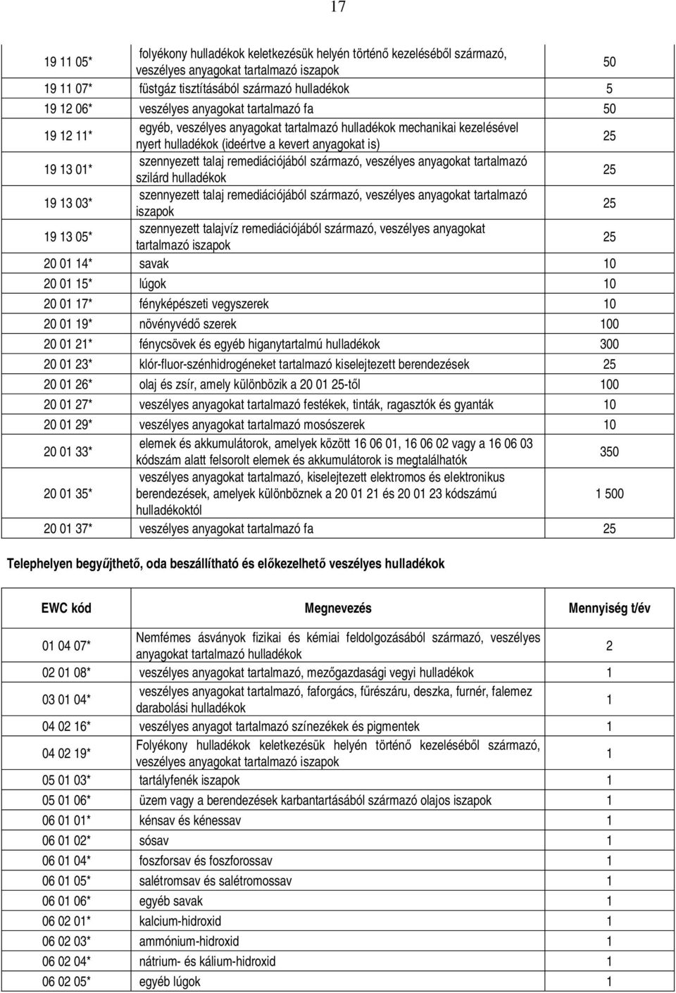 03* szennyezett talaj remediációjából származó, veszélyes anyagokat tartalmazó iszapok 25 19 13 05* szennyezett talajvíz remediációjából származó, veszélyes anyagokat tartalmazó iszapok 25 01 14*