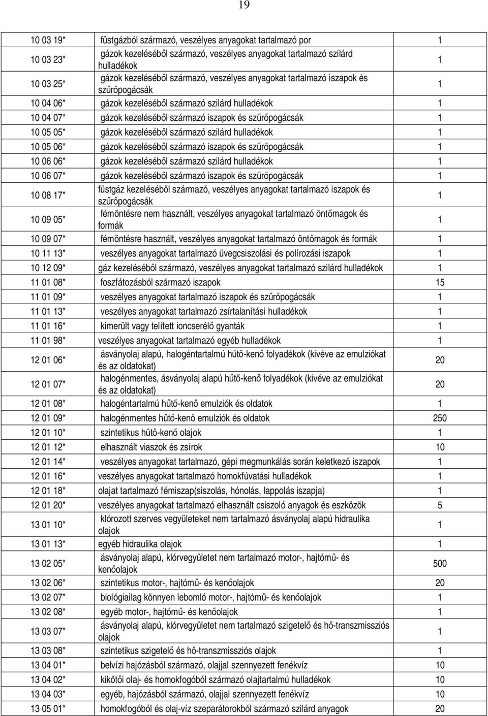 szilárd hulladékok 1 05 06* gázok kezeléséb l származó iszapok és sz pogácsák 1 06 06* gázok kezeléséb l származó szilárd hulladékok 1 06 07* gázok kezeléséb l származó iszapok és sz pogácsák 1 08