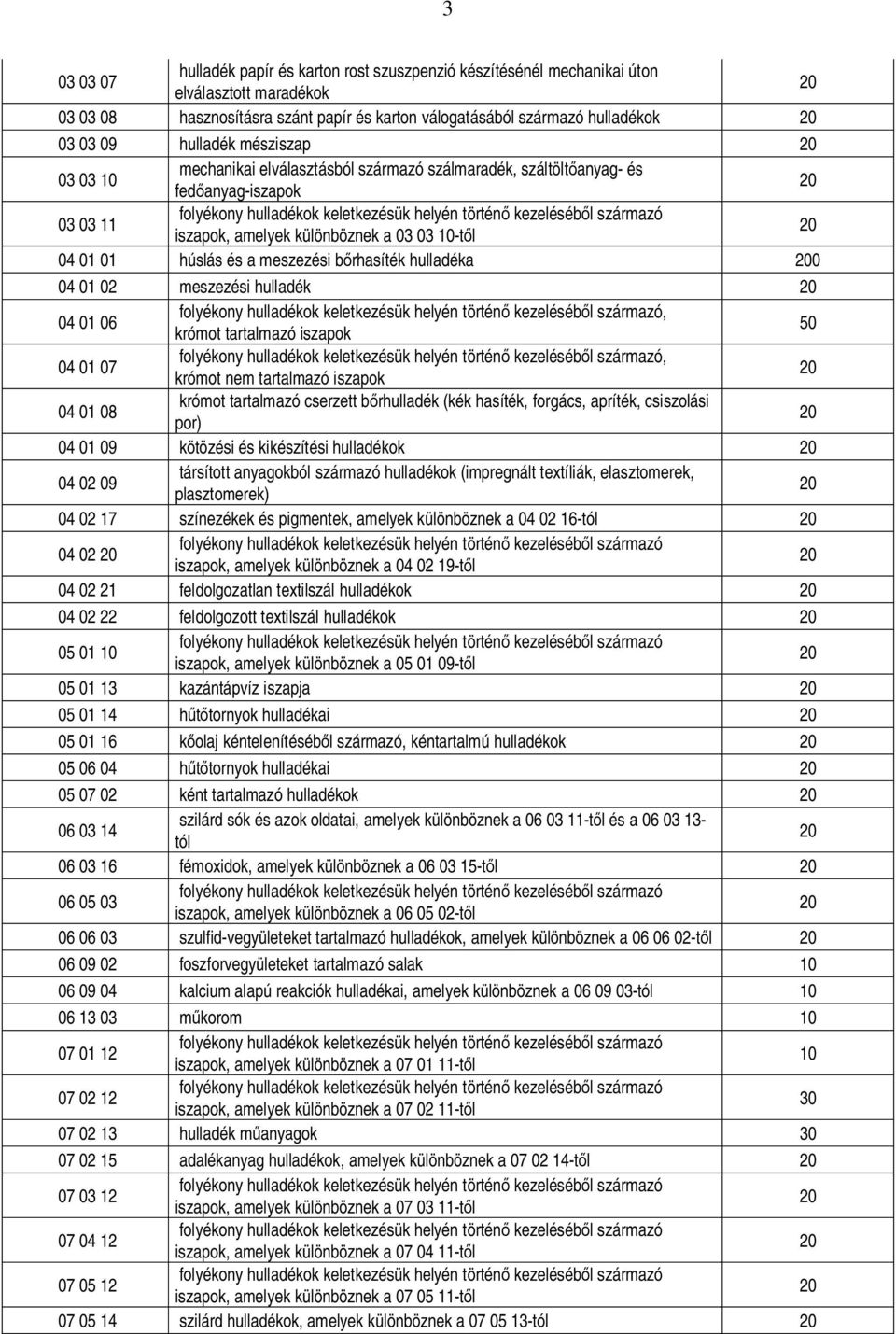 rhasíték hulladéka 0 04 01 02 meszezési hulladék 04 01 06, krómot tartalmazó iszapok 04 01 07, krómot nem tartalmazó iszapok 04 01 08 krómot tartalmazó cserzett b rhulladék (kék hasíték, forgács,