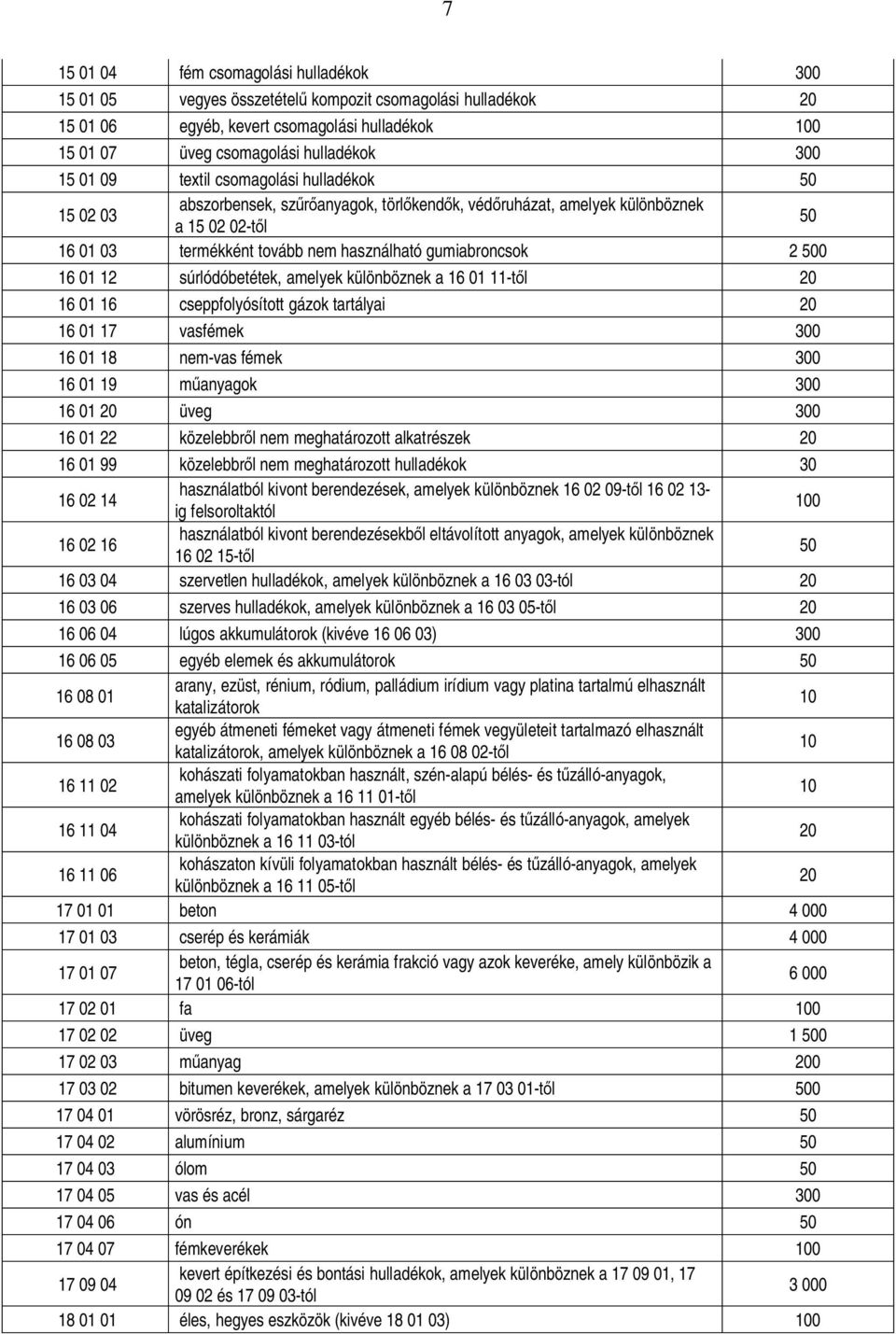 súrlódóbetétek, amelyek különböznek a 16 01 11-t l 16 01 16 cseppfolyósított gázok tartályai 16 01 17 vasfémek 300 16 01 18 nem-vas fémek 300 16 01 19 m anyagok 300 16 01 üveg 300 16 01 22 közelebbr