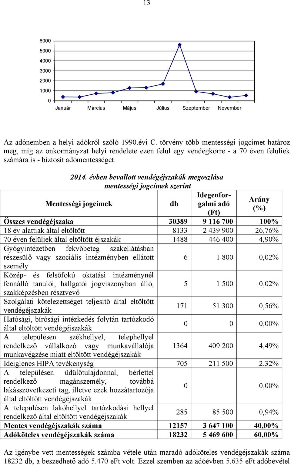 évben bevallott vendégéjszakák megoszlása mentességi jogcímek szerint Mentességi jogcímek db Idegenforgalmi adó Arány (%) (Ft) Összes vendégéjszaka 30389 9 116 700 100% 18 év alattiak által eltöltött