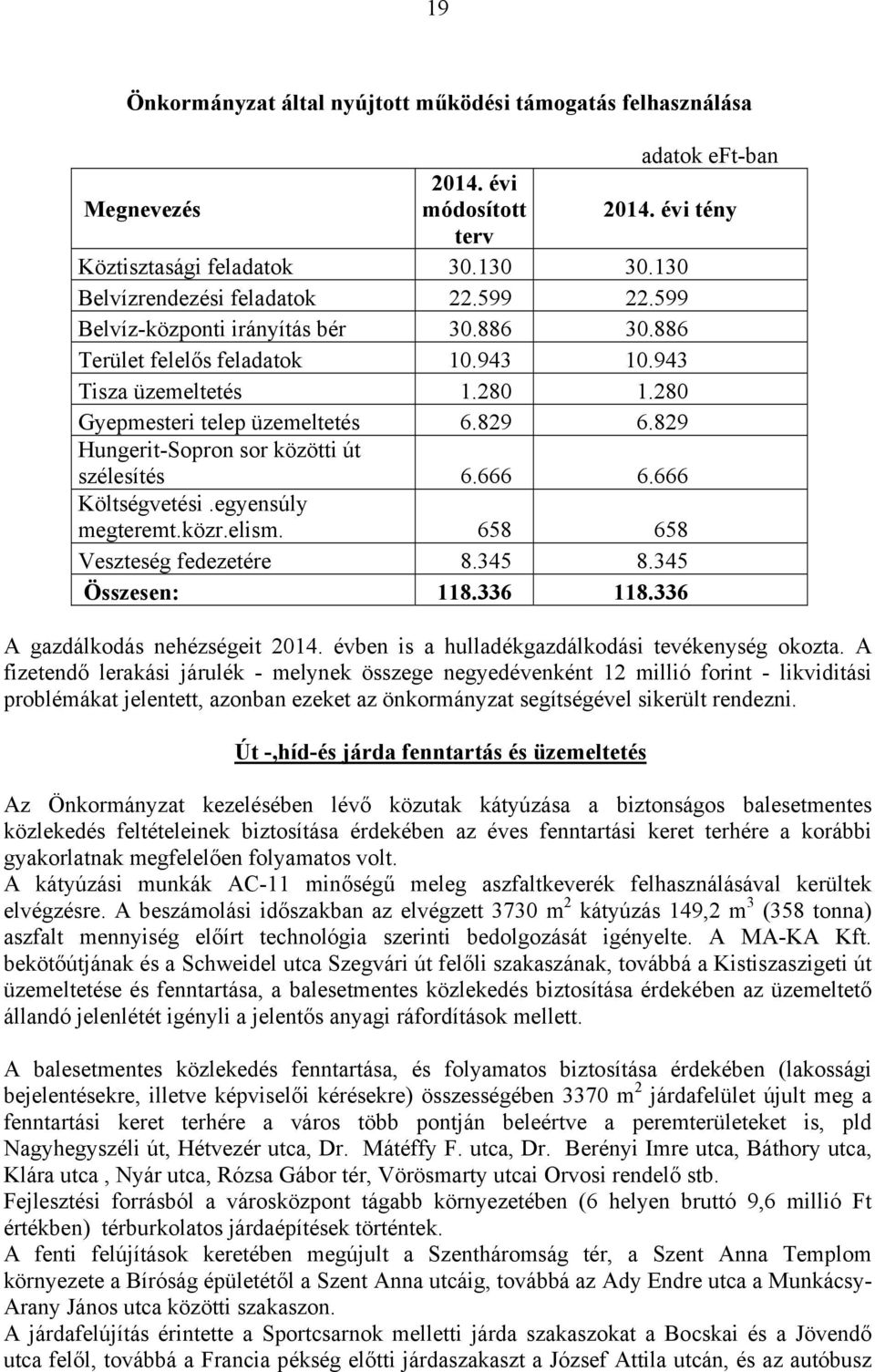 829 Hungerit-Sopron sor közötti út szélesítés 6.666 6.666 Költségvetési.egyensúly megteremt.közr.elism. 658 658 Veszteség fedezetére 8.345 8.345 Összesen: 118.336 118.