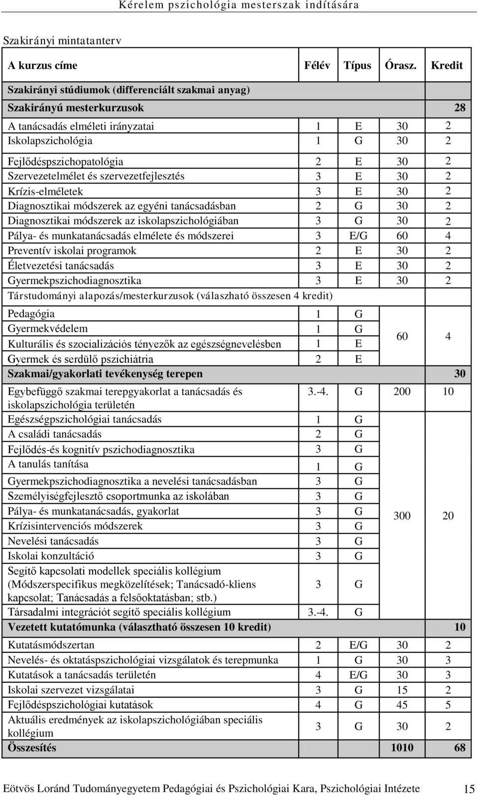 Szervezetelmélet és szervezetfejlesztés 3 E 30 2 Krízis-elméletek 3 E 30 2 Diagnosztikai módszerek az egyéni tanácsadásban 2 G 30 2 Diagnosztikai módszerek az iskolapszichológiában 3 G 30 2 Pálya- és