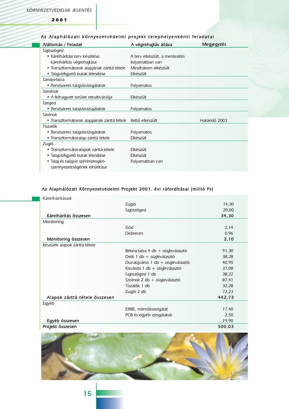 Elkészült Sándorfalva Rendszeres talajvízvizsgálatok Folyamatos Soroksár A felhagyott terület rekultivációja Elkészült Szeged Rendszeres talajvízvizsgálatok Folyamatos Szolnok Transzformátorok