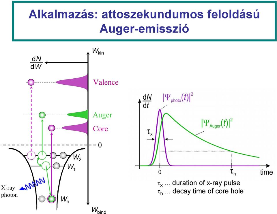 Core 0 X-ray photon W h W 1 W 2 τ x.