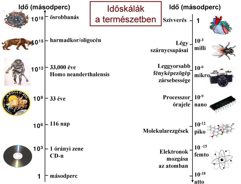 fényképezőgép zársebessége 10-6 mikro 10 9 33 éve Processzor órajele 10-9 nano 10 6 116 nap