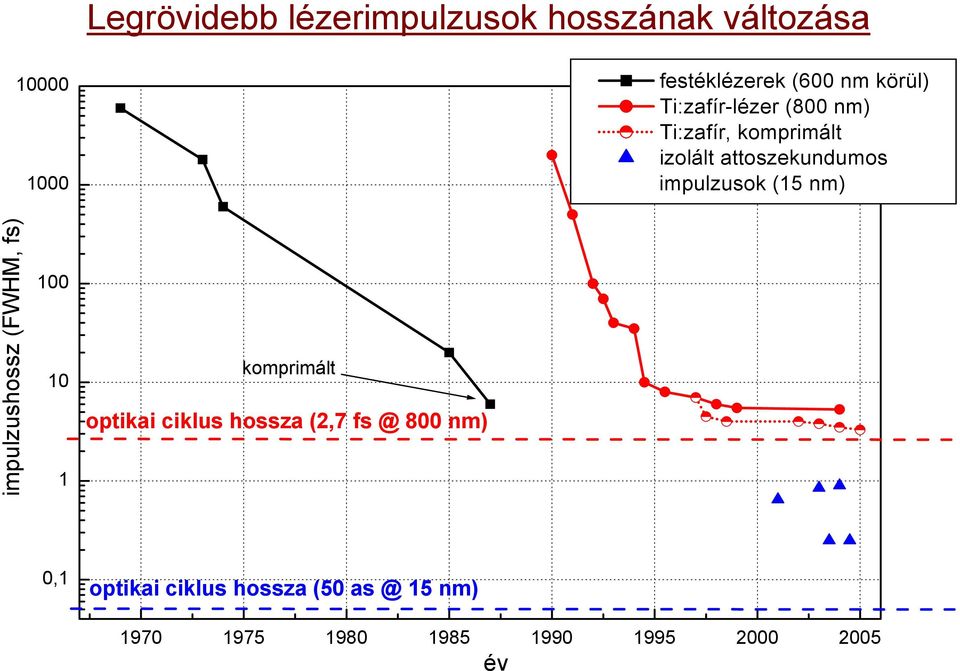 (15 nm) impulzushossz (FWHM, fs) 100 10 1 komprimált optikai ciklus hossza (2,7 fs @