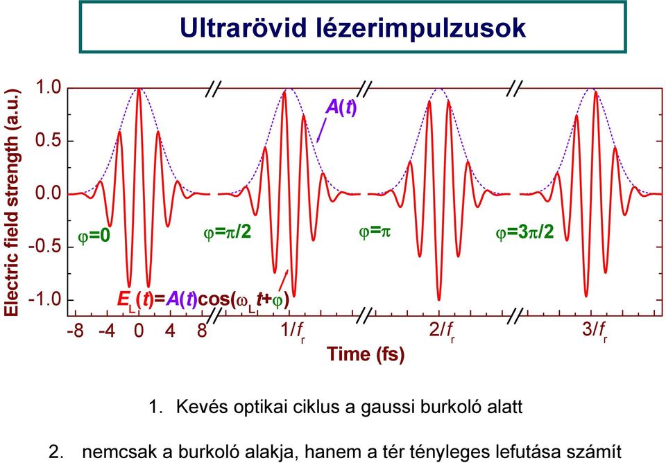0 ϕ=0 ϕ=π/2 E L (t)=a(t)cos(ω L t+ϕ) -8-4 0 4 8 1/f r A(t) ϕ=π Time