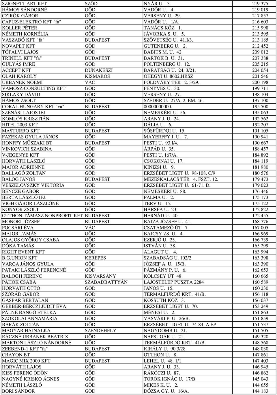 209 012 TRINELL KFT "fa" BUDAPEST BARTÓK B. U. 31. 207 388 GULYÁS IMRE GÖD PÖLTENBERG U. 12. 205 215 ACCEPT KFT DUNAKESZI BARÁTSÁG U. 24. 3/21. 204 054 OLÁH KÁROLY KISMAROS ÓHEGYI U. 8602.