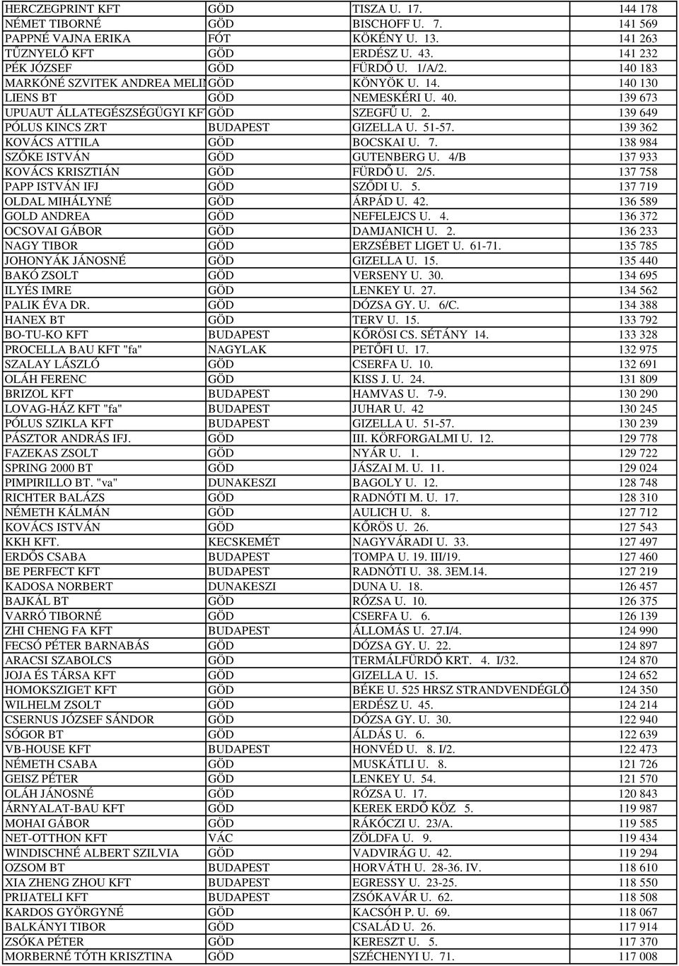 139 362 KOVÁCS ATTILA GÖD BOCSKAI U. 7. 138 984 SZŐKE ISTVÁN GÖD GUTENBERG U. 4/B 137 933 KOVÁCS KRISZTIÁN GÖD FÜRDŐ U. 2/5. 137 758 PAPP ISTVÁN IFJ GÖD SZŐDI U. 5. 137 719 OLDAL MIHÁLYNÉ GÖD ÁRPÁD U.