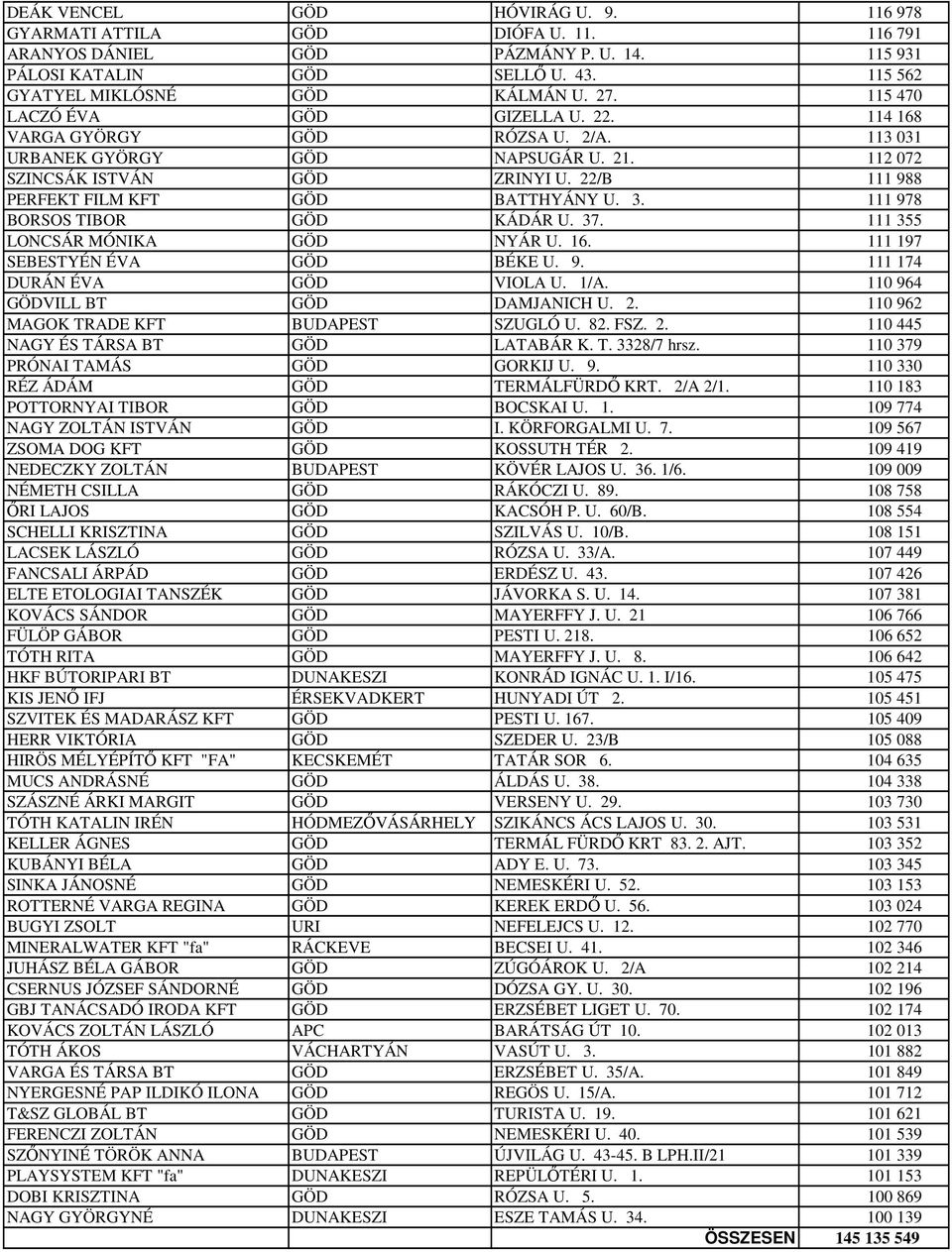 22/B 111 988 PERFEKT FILM KFT GÖD BATTHYÁNY U. 3. 111 978 BORSOS TIBOR GÖD KÁDÁR U. 37. 111 355 LONCSÁR MÓNIKA GÖD NYÁR U. 16. 111 197 SEBESTYÉN ÉVA GÖD BÉKE U. 9. 111 174 DURÁN ÉVA GÖD VIOLA U. 1/A.