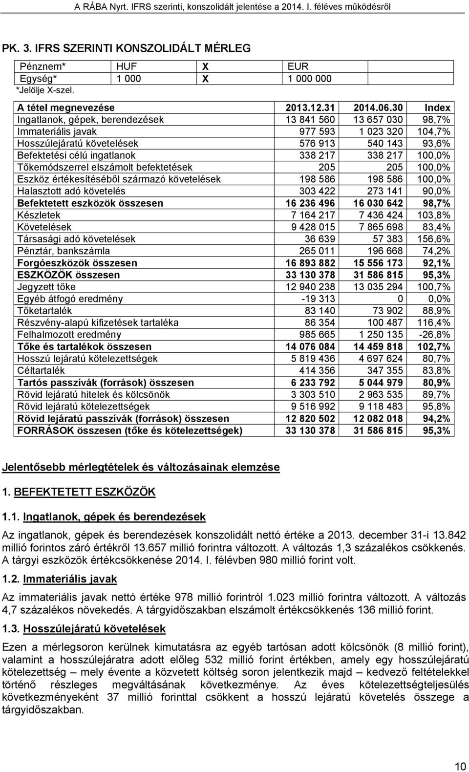 338 217 100,0% Tőkemódszerrel elszámolt befektetések 205 205 100,0% Eszköz értékesítéséből származó követelések 198 586 198 586 100,0% Halasztott adó követelés 303 422 273 141 90,0% Befektetett