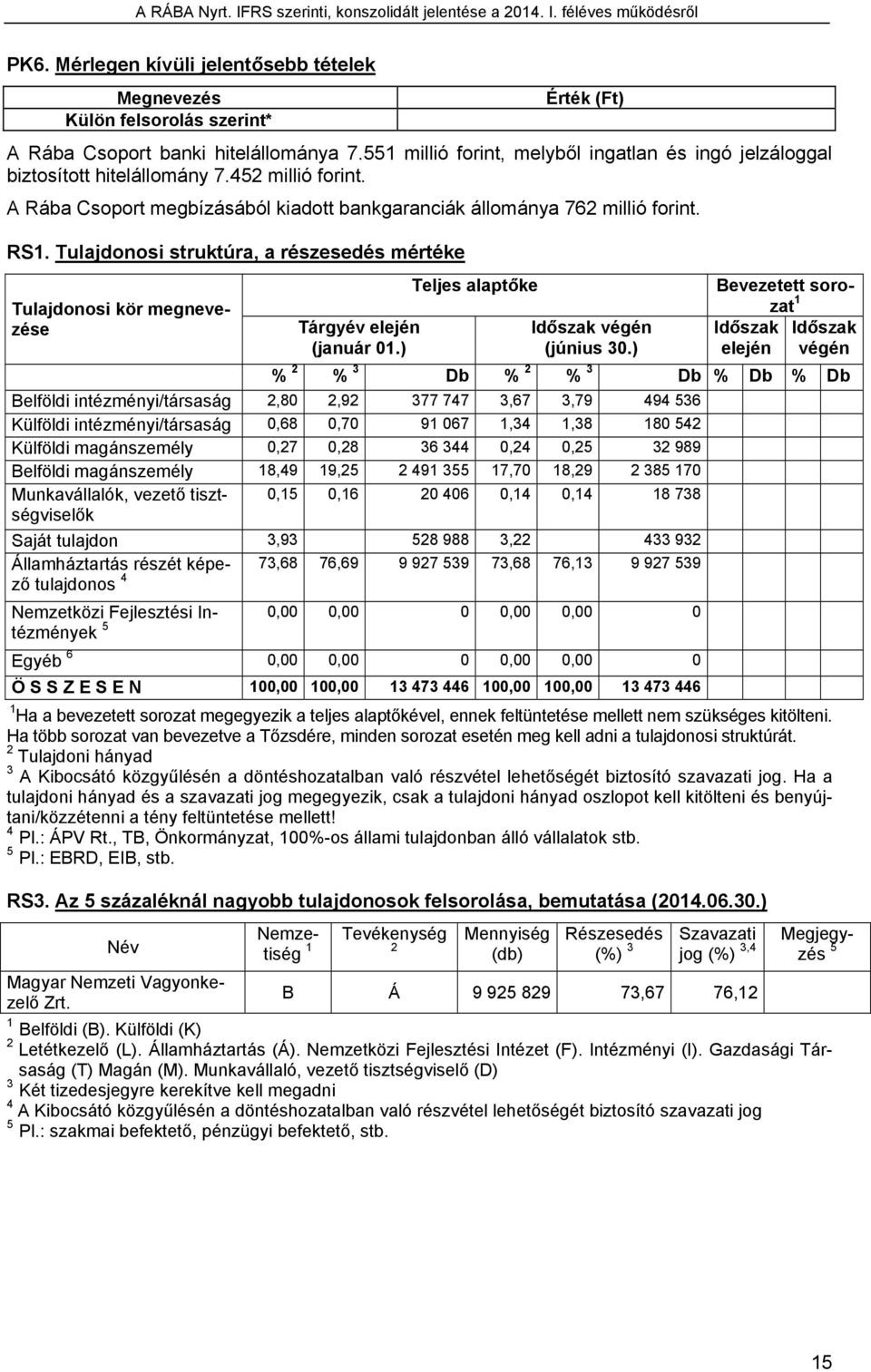 Tulajdonosi struktúra, a részesedés mértéke Teljes alaptőke Tulajdonosi kör megnevezése Tárgyév elején (január 01.) Időszak végén (június 30.