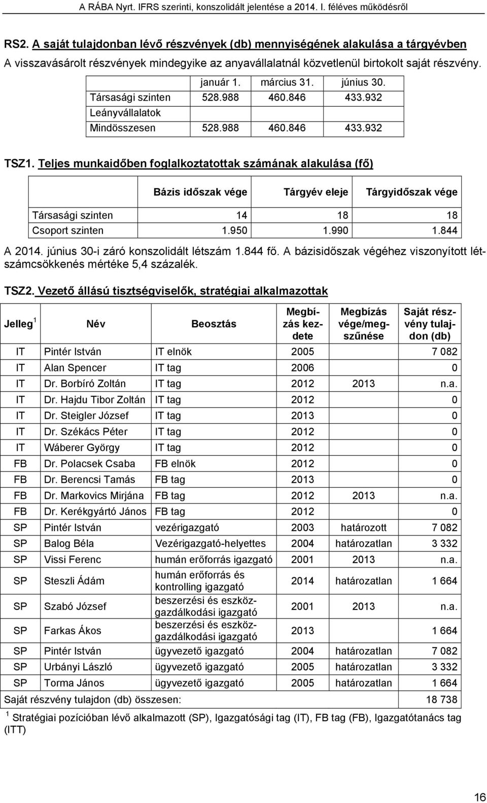 Teljes munkaidőben foglalkoztatottak számának alakulása (fő) Bázis időszak vége Tárgyév eleje Tárgyidőszak vége Társasági szinten 14 18 18 Csoport szinten 1.950 1.990 1.844 A 2014.