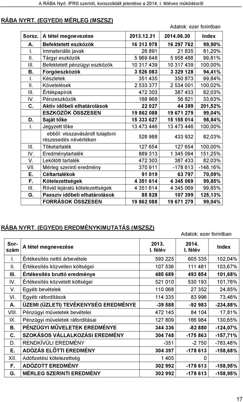 Készletek 351 435 350 873 99,84% II. Követelések 2 533 377 2 534 001 100,02% III. Értékpapírok 472 303 387 433 82,03% IV. Pénzeszközök 168 968 56 821 33,63% C.