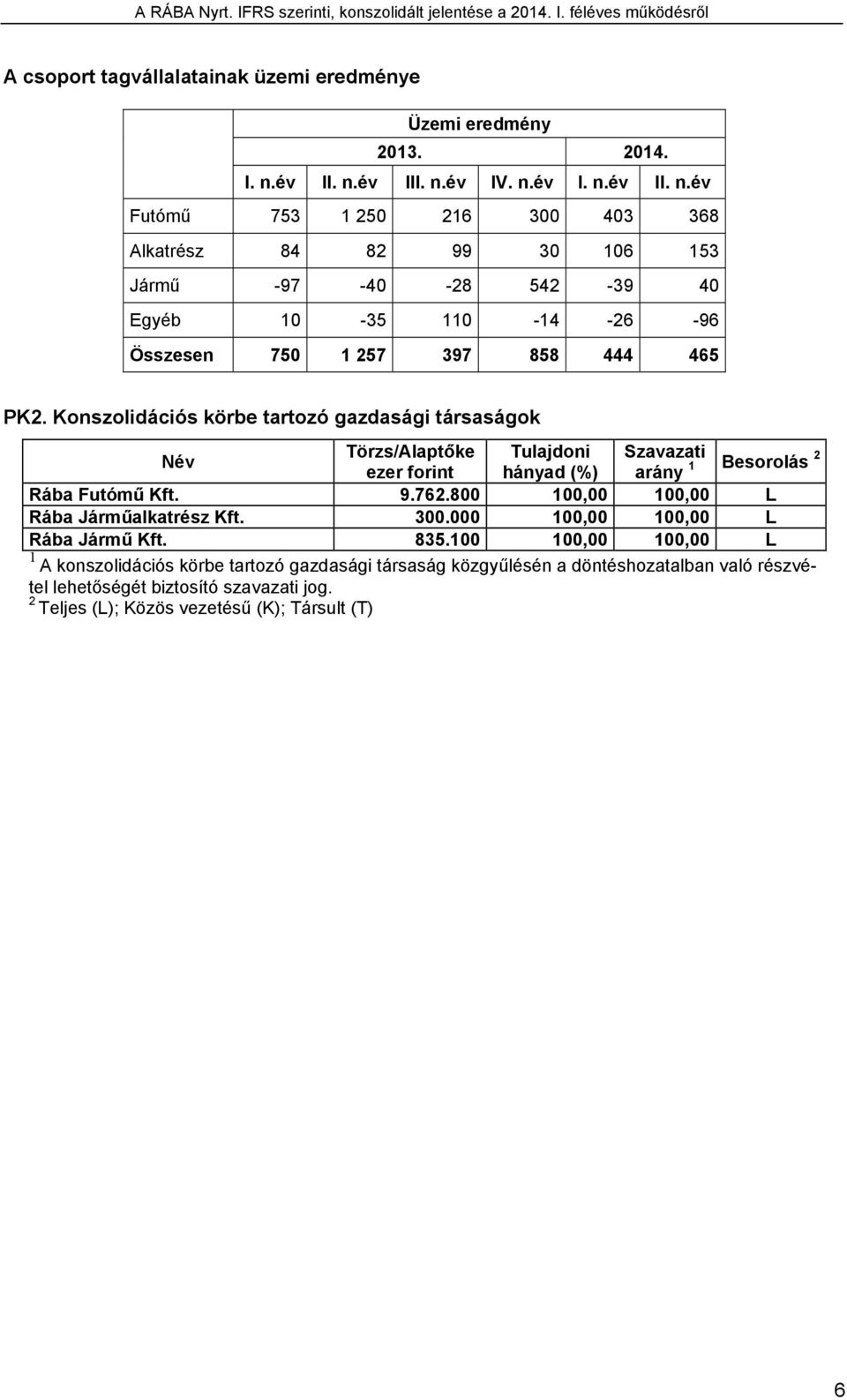 Konszolidációs körbe tartozó gazdasági társaságok Név Törzs/Alaptőke Tulajdoni Szavazati ezer forint hányad (%) arány 1 Besorolás 2 Rába Futómű Kft. 9.762.