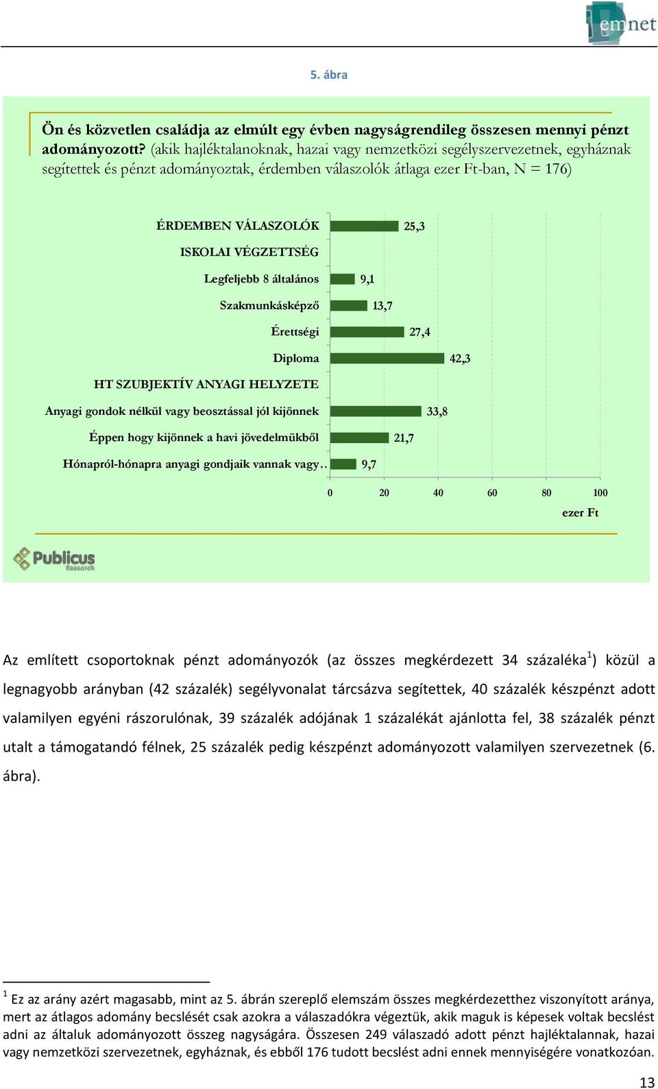 VÉGZETTSÉG Legfeljebb 8 általános Szakmunkásképző 9,1 13,7 Érettségi 27,4 Diploma 42,3 HT SZUBJEKTÍV ANYAGI HELYZETE Anyagi gondok nélkül vagy beosztással jól kijönnek 33,8 Éppen hogy kijönnek a havi