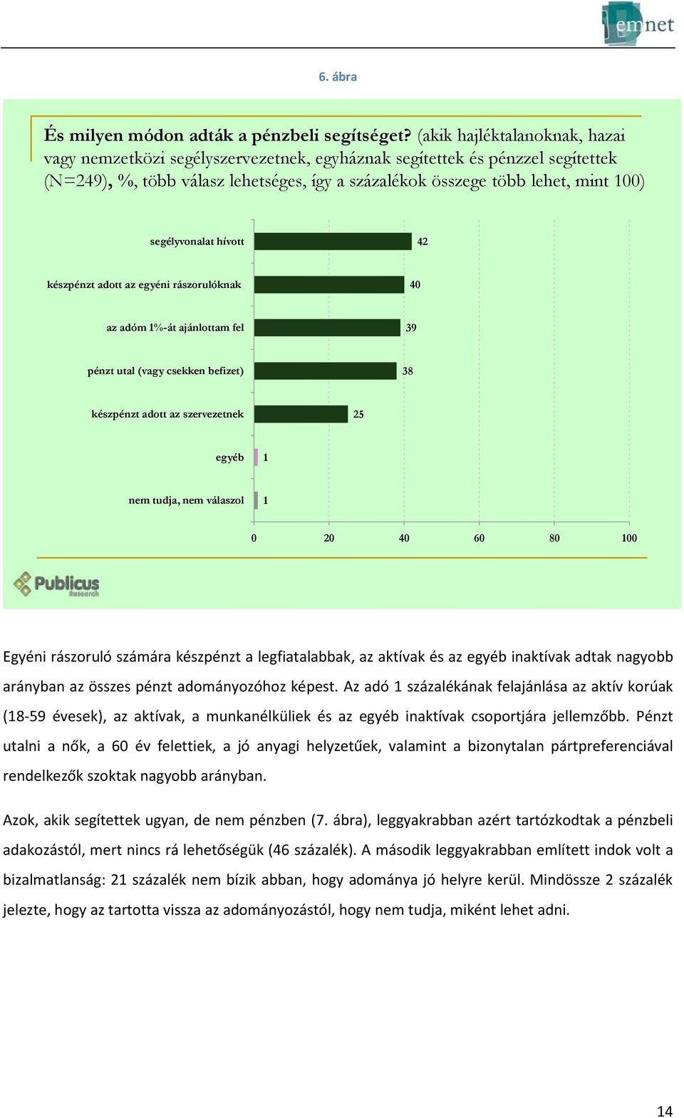 segélyvonalat hívott 42 készpénzt adott az egyéni rászorulóknak 40 az adóm 1%-át ajánlottam fel 39 pénzt utal (vagy csekken befizet) 38 készpénzt adott az szervezetnek 25 egyéb 1 nem tudja, nem