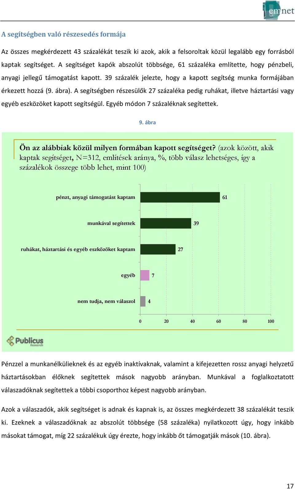 A segítségben részesülők 27 százaléka pedig ruhákat, illetve háztartási vagy egyéb eszközöket kapott segítségül. Egyéb módon 7 százaléknak segítettek. 9.