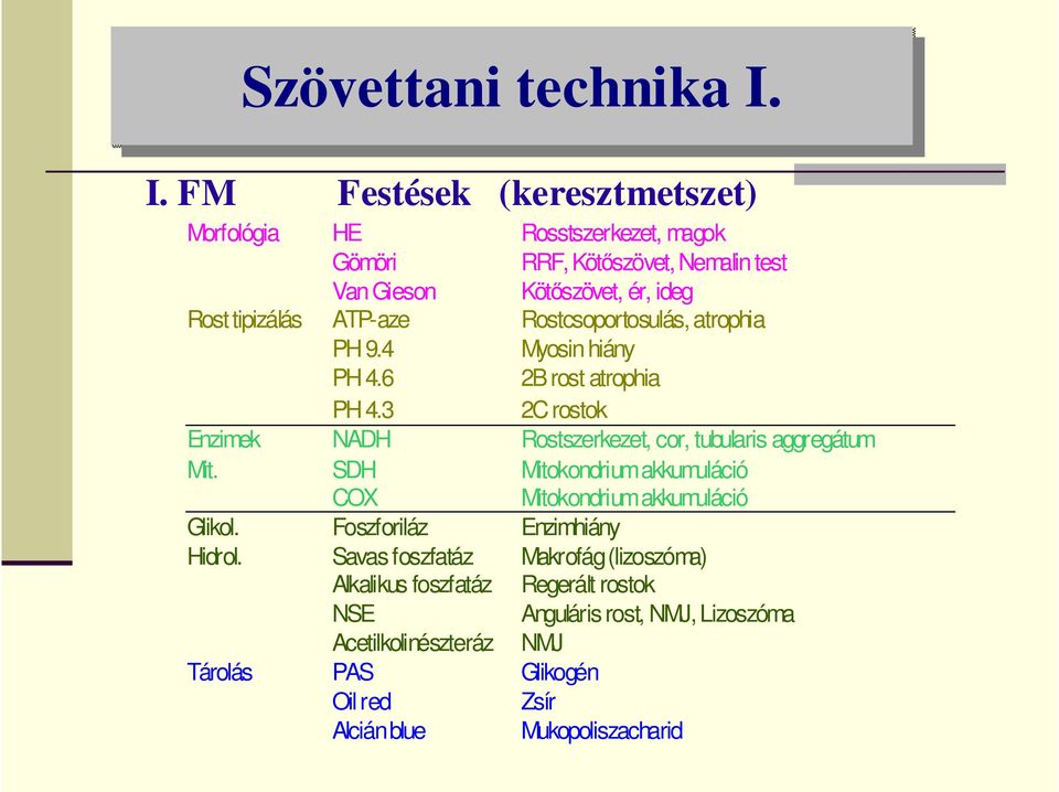 ATP-aze Rostcsoportosulás, atrophia PH 9.4 Myosin hiány PH 4.6 2B rost atrophia PH 4.3 2C rostok Enzimek NADH Rostszerkezet, cor, tubularis aggregátum Mit.