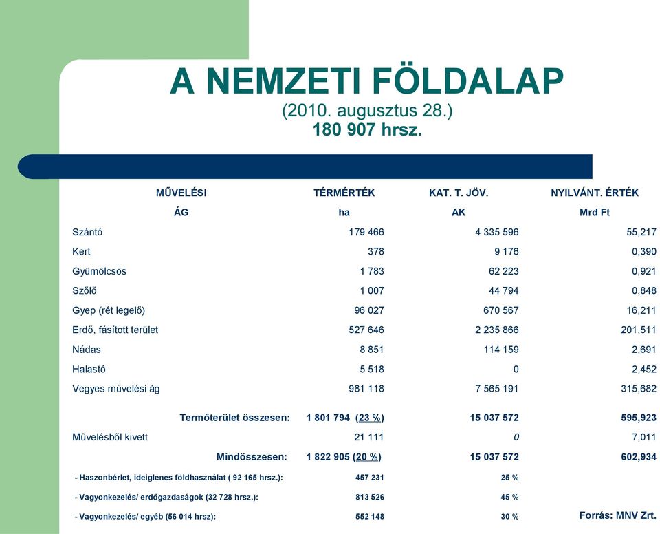 terület 527 646 2 235 866 201,511 Nádas 8 851 114 159 2,691 Halastó 5 518 0 2,452 Vegyes művelési ág 981 118 7 565 191 315,682 Termőterület összesen: 1 801 794 (23 %) 15 037 572 595,923