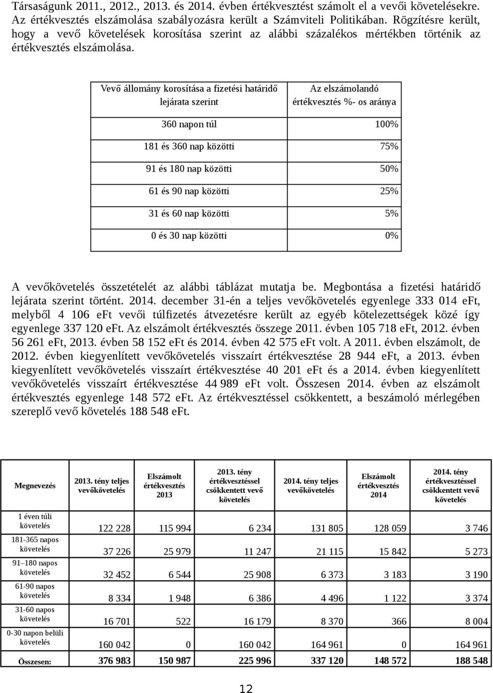 Vevő állomány korosítása a fizetési határidő lejárata szerint Az elszámolandó értékvesztés %- os aránya 360 napon túl 100% 181 és 360 nap közötti 75% 91 és 180 nap közötti 50% 61 és 90 nap közötti