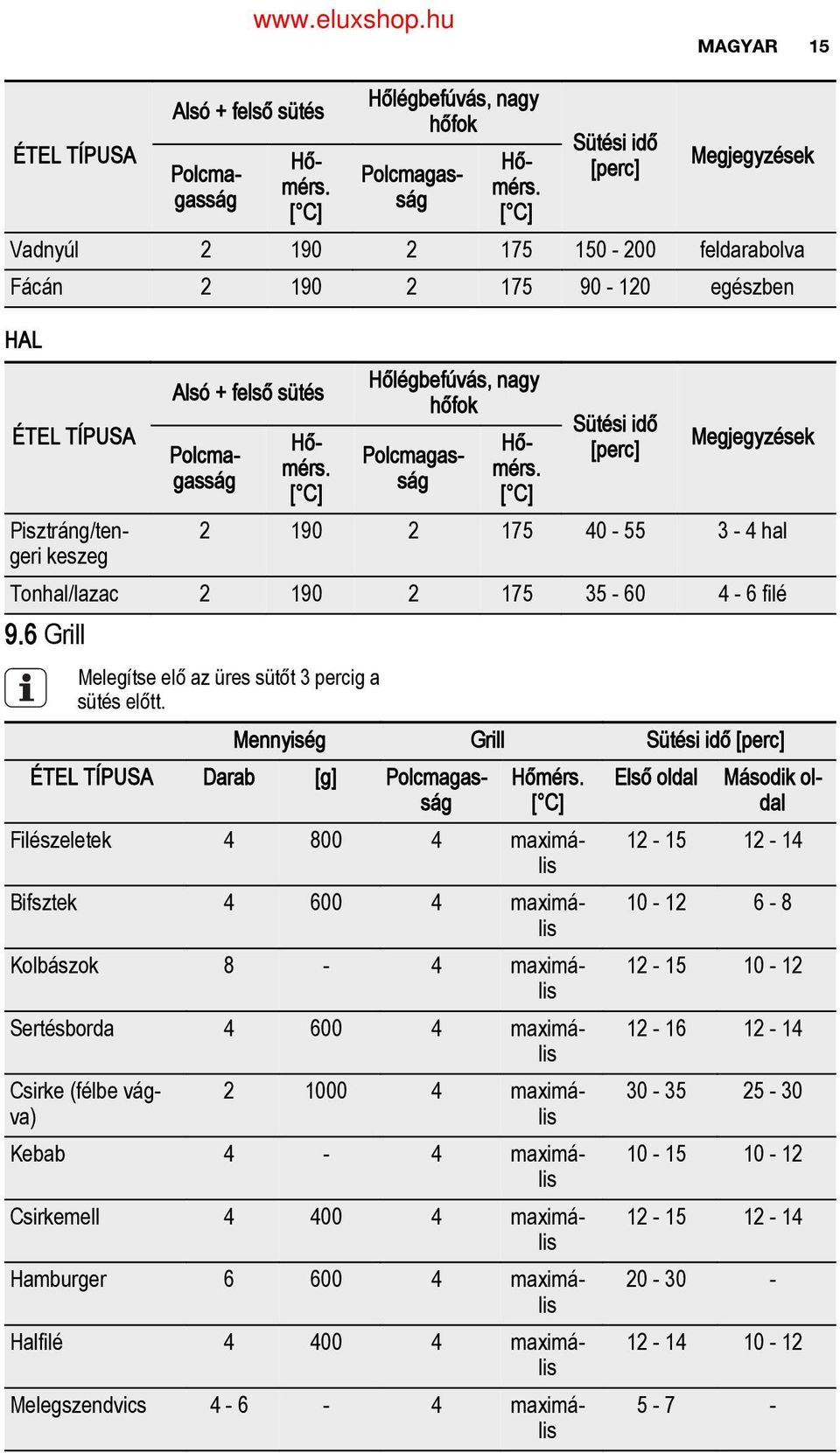 [ C] Pisztráng/ten geri keszeg 90 75 0 55 hal Tonhal/lazac 90 75 5 60 6 filé 9.6 Grill Melegítse elő az üres sütőt percig a sütés előtt.