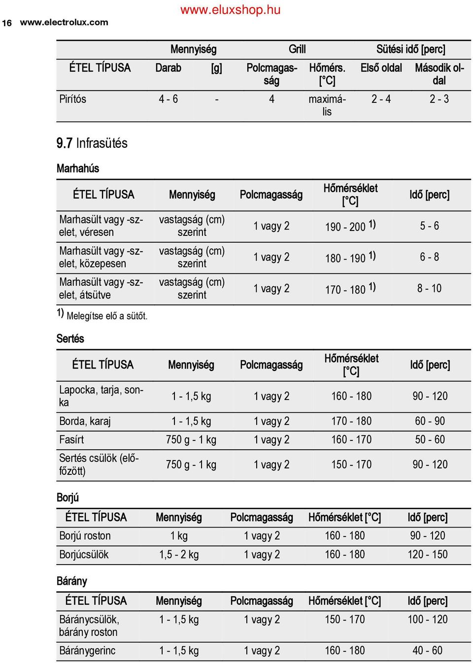 (cm) szerint vagy 80 90 ) 68 Marhasült vagy sz elet, átsütve vastagság (cm) szerint vagy 70 80 ) 8 0 ÉTEL TÍPUSA Mennyiség Polcmagasság Hőmérséklet [ C] Idő [perc] Lapocka, tarja, son ka,5 kg vagy 60