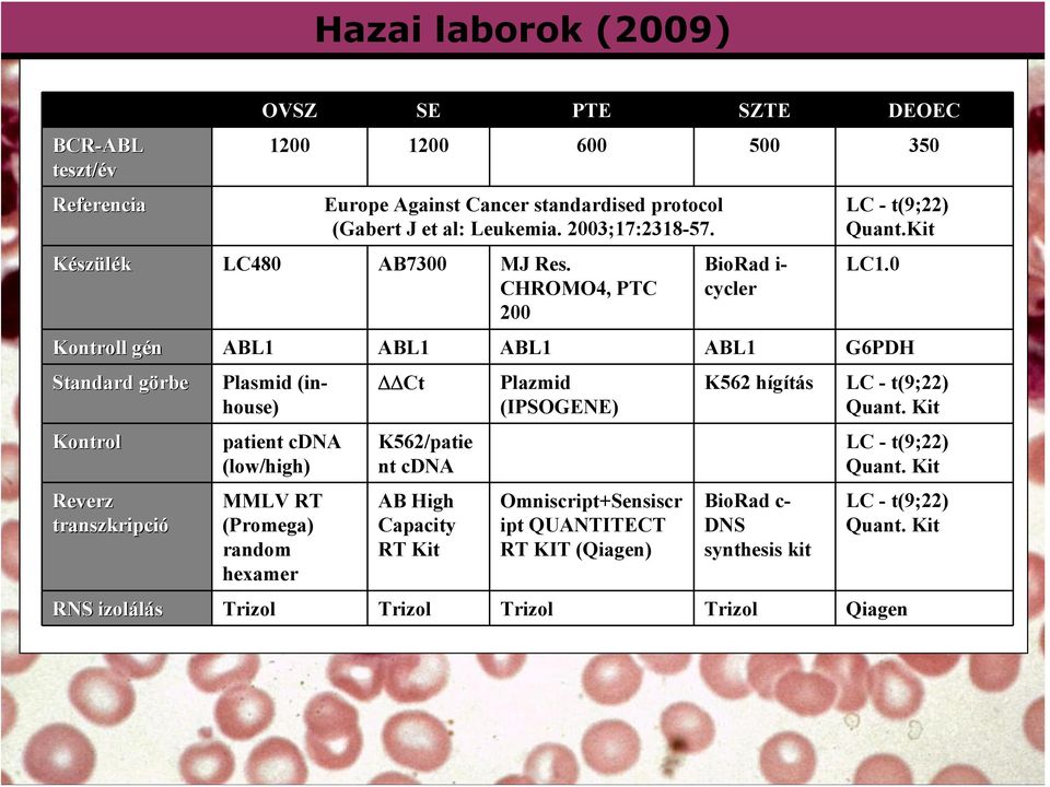 0 Kontroll géng ABL1 ABL1 ABL1 ABL1 G6PDH Standard görbe Kontrol Reverz transzk zkripció Plasmid (inhouse) patient cdna (low/high) MMLV RT (Promega) random hexamer ΔΔCt K562/patie